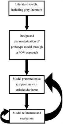 Early Engagement of Stakeholders with Individual-Based Modeling Can Inform Research for Improving Invasive Species Management: The Round Goby as a Case Study